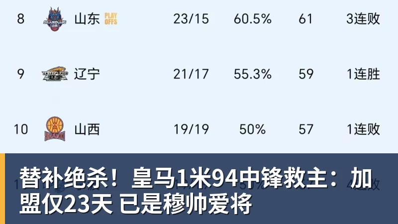 替补绝杀！皇马1米94中锋救主：加盟仅23天 已是穆帅爱将