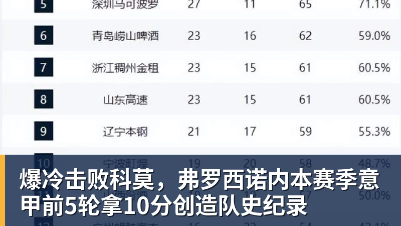 爆冷击败科莫，弗罗西诺内本赛季意甲前5轮拿10分创造队史纪录